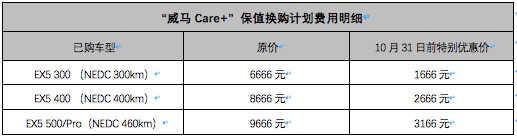 最多可获得2万现金券，威马这次真用心！推出车主关怀计划3大举措