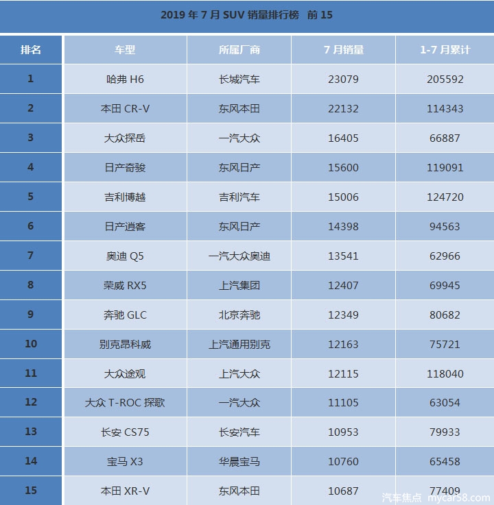 7月汽车销量榜出炉：两极分化，豪华品牌表现耀眼