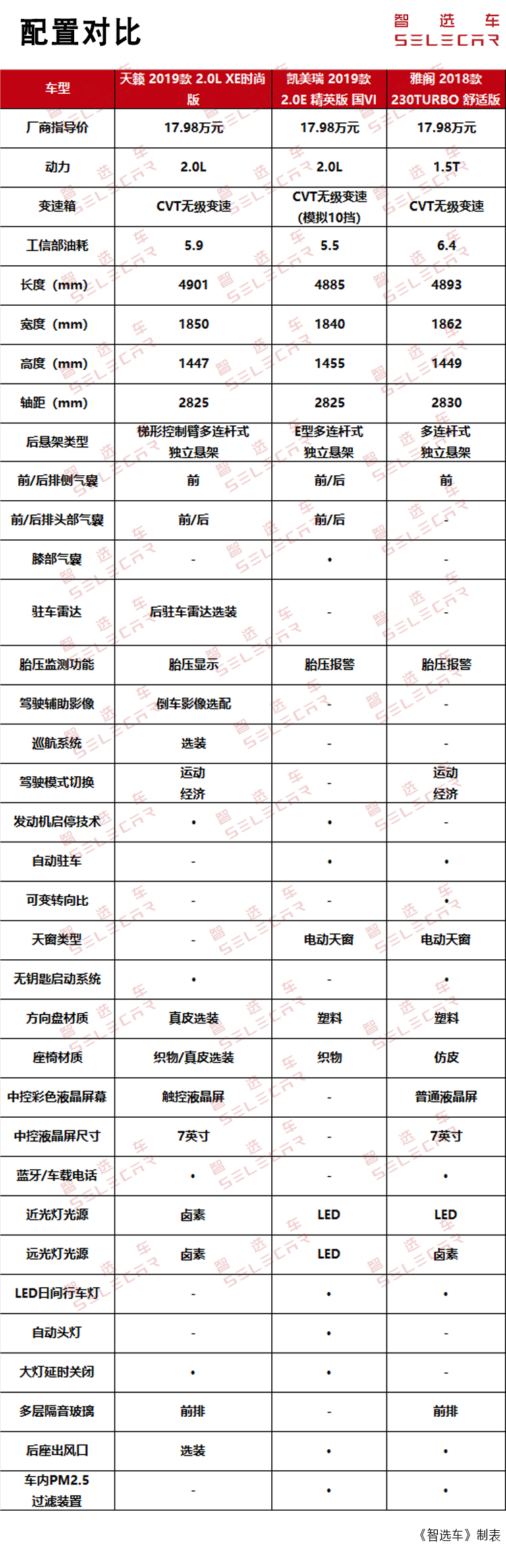 雅阁、凯美瑞、天籁，谁才是最值得买的B级车？