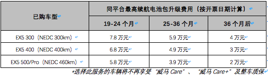 最多可获得2万现金券,威马这次真用心!推出车主关怀计划3大举措