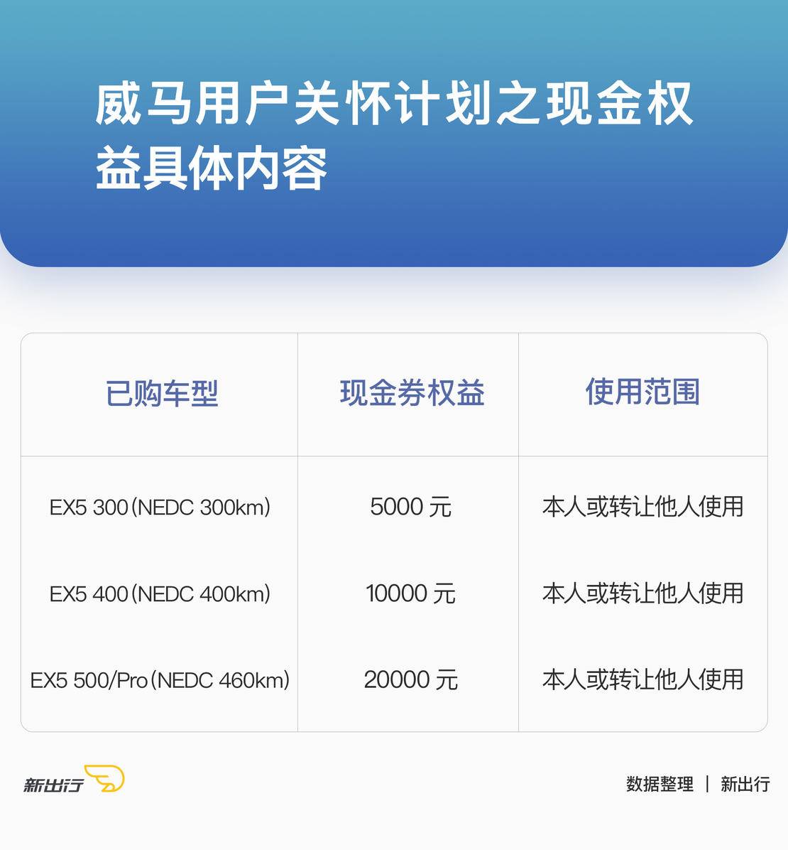 威马卖的什么药? 围观“用户关怀计划”与三大解决方案