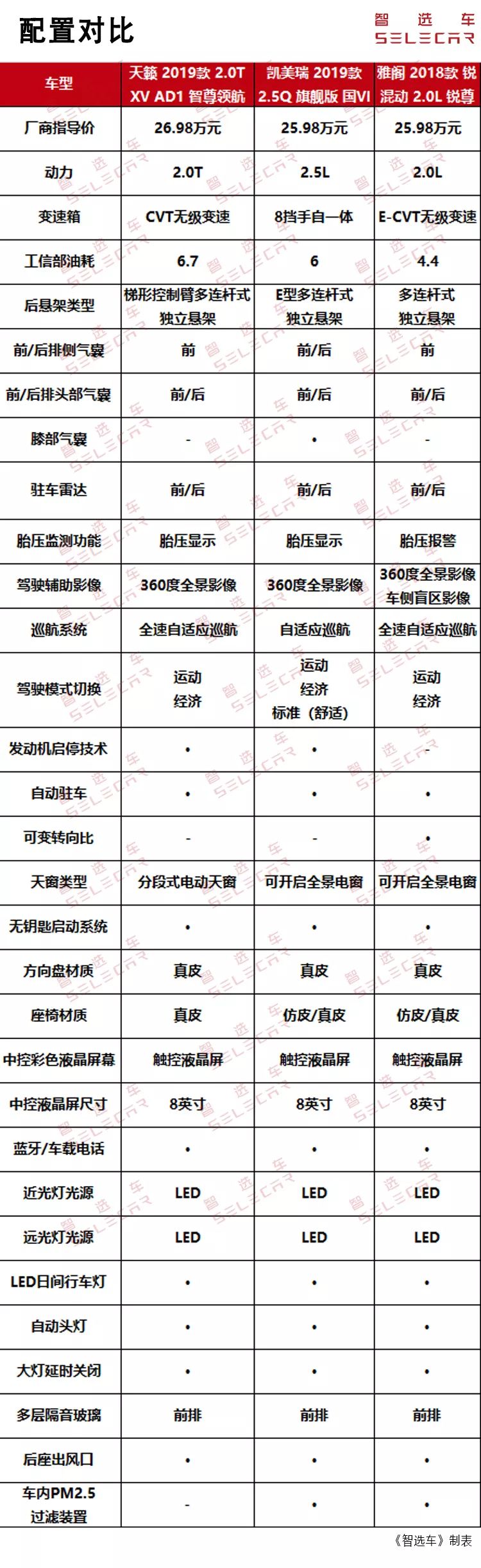 雅阁、凯美瑞、天籁，谁才是最值得买的B级车？