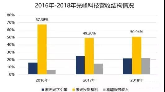 数据来源：光峰科技招股书，蓝点财经整理。