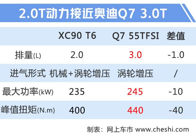 沃尔沃大SUV 6个座和MPV一样舒服 下月发布，年内就能买 ！