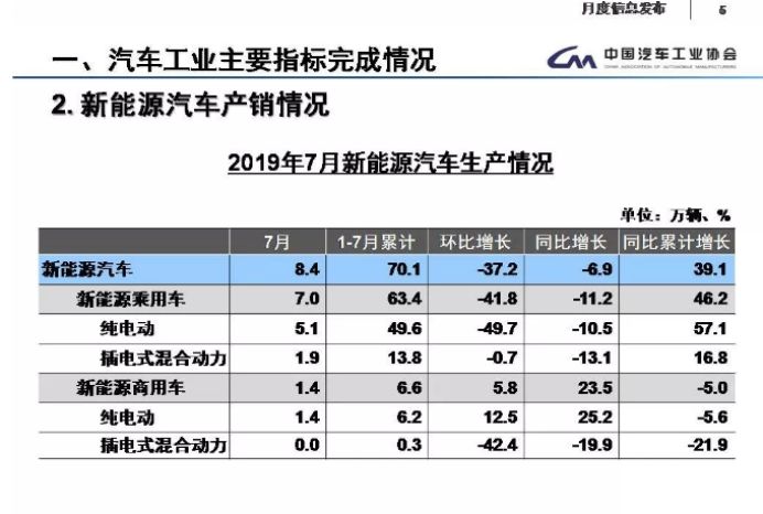 新能源车首次出现负增长，人们不热爱新能源了？