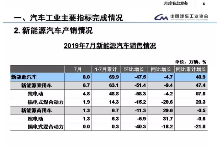 新能源车首次出现负增长，人们不热爱新能源了？