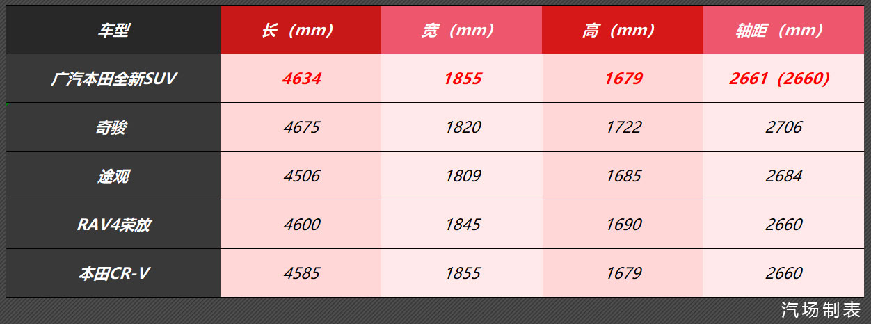 比途观/RAV4荣放更大，广汽本田全新SUV曝光，搭1.5T发动机