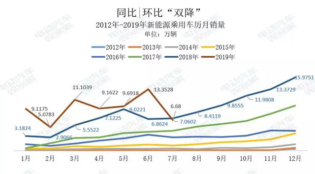 电动汽车7月寒冬中，谁在逆势上扬？