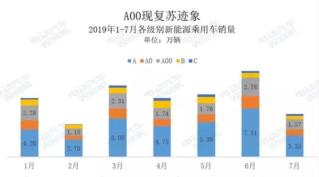 电动汽车7月寒冬中，谁在逆势上扬？