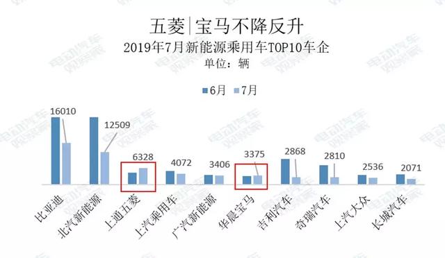 电动汽车7月寒冬中，谁在逆势上扬？