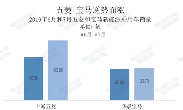 电动汽车7月寒冬中,谁在逆势上扬?