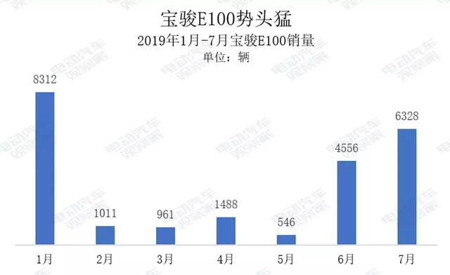 电动汽车7月寒冬中，谁在逆势上扬？