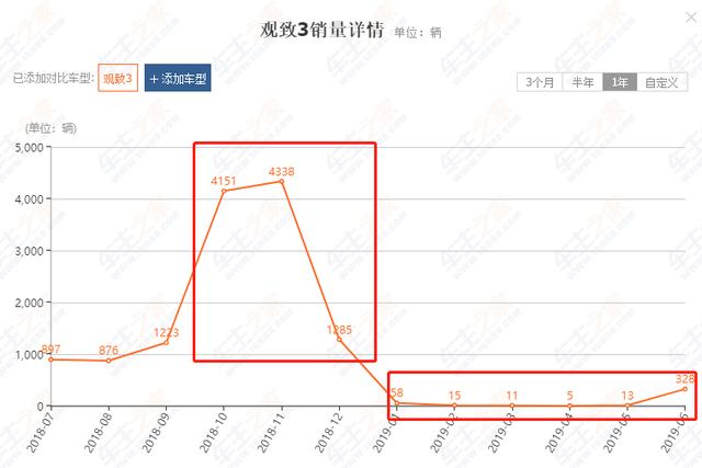 观致3，150亿的投入，70亿的研发，现月销却是负数，为何？