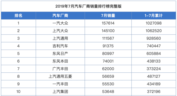 前7个月汽车销量，吉利将超越通用？