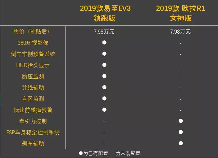 谁才是精品纯电小车性价比之选丨易至EV3 VS 欧拉R1