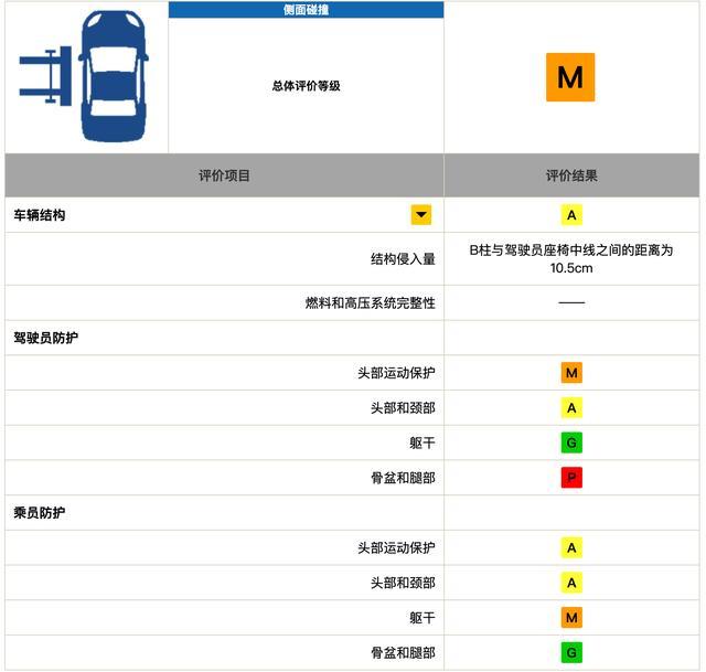 中保研测试菲斯塔A柱严重变形，维修经济性较差，你还敢买么？