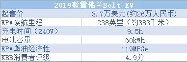 美国人评选十大续航力电动车韩国车最长脸的一次，奥迪只能吃灰