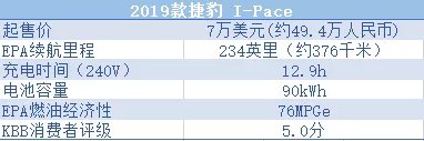 美国人评选十大续航力电动车韩国车最长脸的一次，奥迪只能吃灰