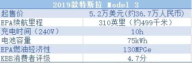 美国人评选十大续航力电动车韩国车最长脸的一次,奥迪只能吃灰