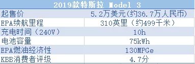 美国人评选十大续航力电动车韩国车最长脸的一次，奥迪只能吃灰
