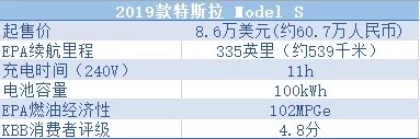 美国人评选十大续航力电动车韩国车最长脸的一次，奥迪只能吃灰