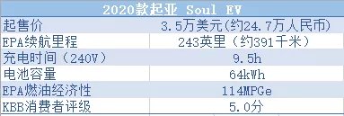 美国人评选十大续航力电动车韩国车最长脸的一次，奥迪只能吃灰