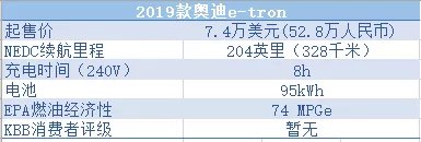 美国人评选十大续航力电动车韩国车最长脸的一次，奥迪只能吃灰