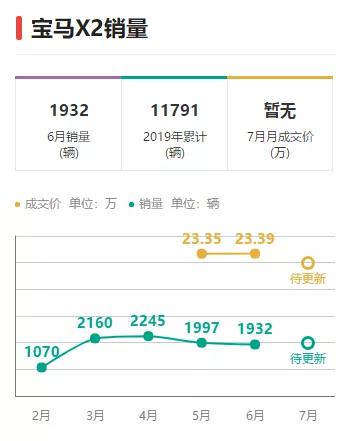 宝马X2将国产，或26万起售，比X1更运动