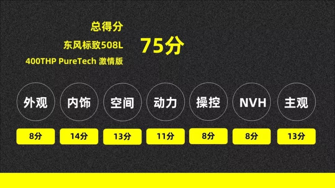 东风标致全新508L:一顿操作猛如虎,再看评分75 快车100分008