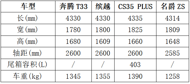 9万元预算买自动挡小型SUV选谁？