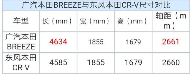 广本全新SUV曝光：终于可以不买CR-V了，等等BREEZE也不错！