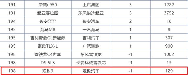 观致3，150亿的投入，70亿的研发，现月销却是负数，为何？