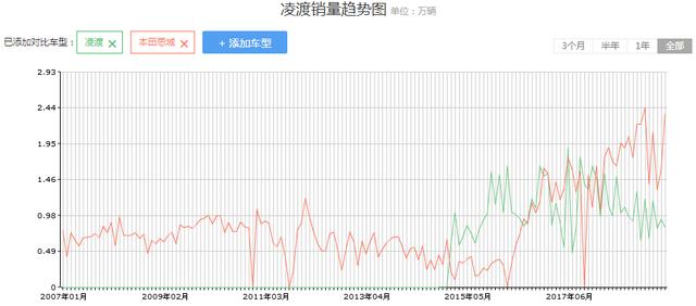 逐渐被淡忘的大众，实力比朗逸、宝来更强，对标思域，却销量不佳