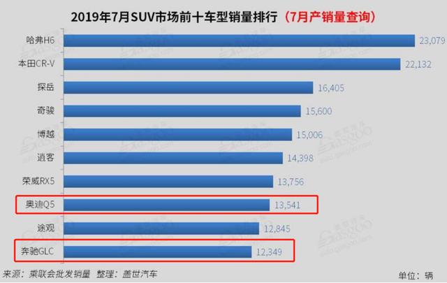 BBA都爬到销量前十了,这届"穷人"当真不给力?