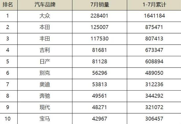 大众的霸主地位动摇了吗？“两田”的销量加起来才干得过