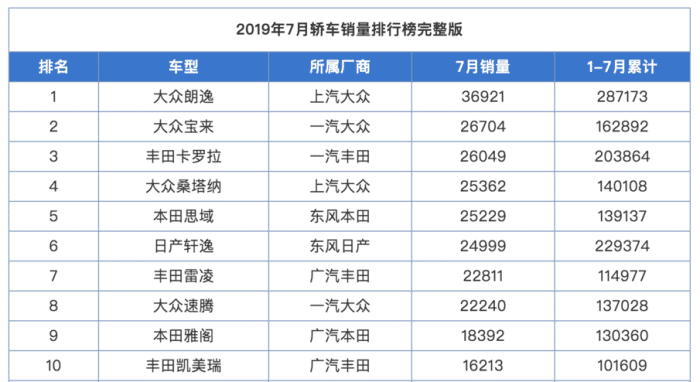 7月轩逸2.4万辆，跌倒第6是为何？