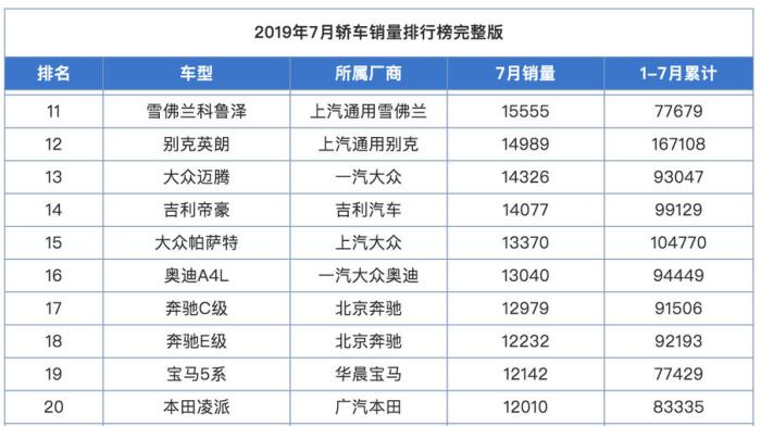 7月轩逸2.4万辆，跌倒第6是为何？