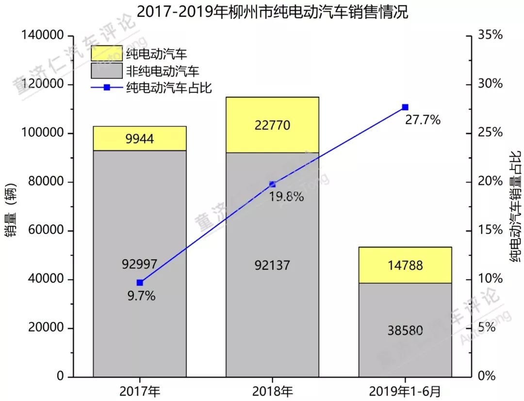 首月热销6,328辆背后，宝骏新能源为何能引领城市出行新风潮？