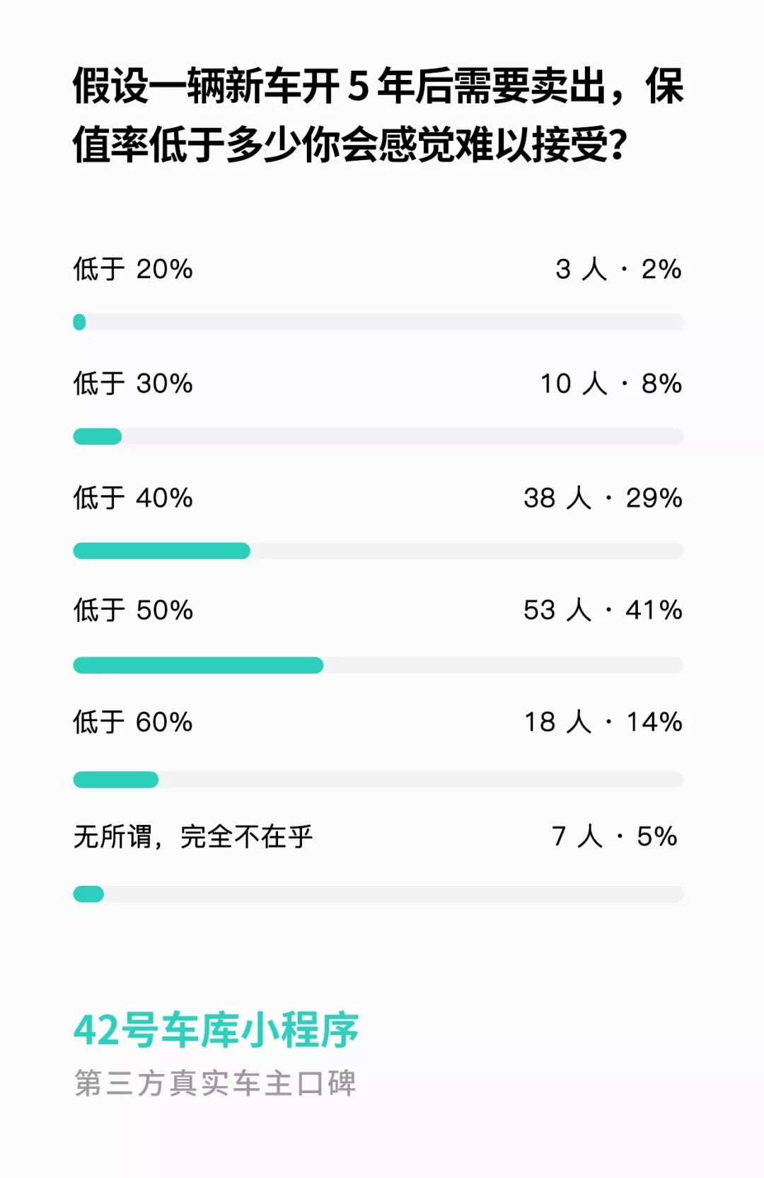 电动车保值率即将迎来春天？│ 42 小数据