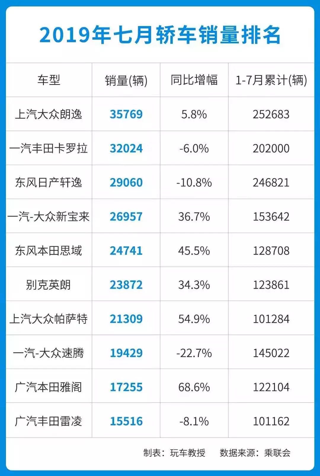 7月销量超高的几款轿车/SUV优惠曝光，最高降了10几万…