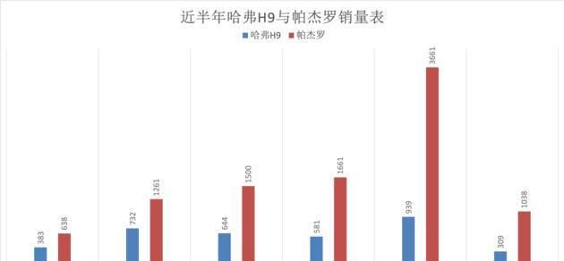 新款哈弗H9和三菱帕杰罗 谁才是真正的平民越野