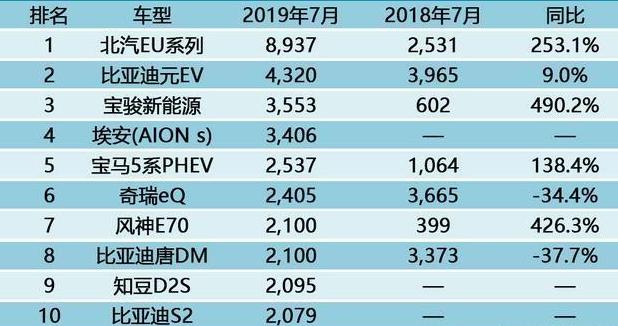 7月汽车销量出炉，你家的车子排第几？新能源销量加倍势头猛