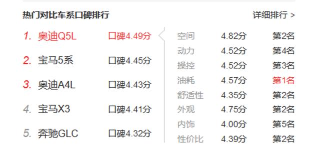 奥迪Q5L销量大涨，重回豪华中型SUV销量冠军