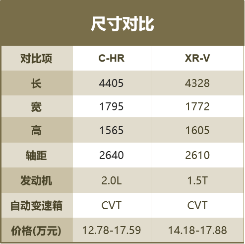 C-HR对比XR-V,小型SUV谁的性价比更高?关键看这几点