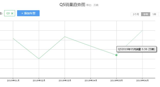 奥迪Q5L销量大涨，重回豪华中型SUV销量冠军