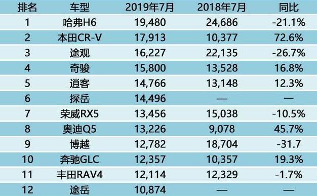 7月汽车销量出炉，你家的车子排第几？新能源销量加倍势头猛