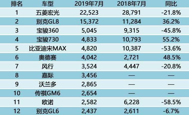 7月汽车销量出炉，你家的车子排第几？新能源销量加倍势头猛