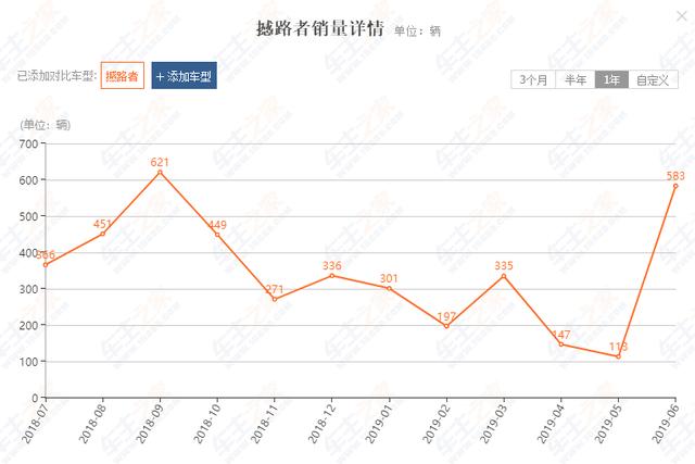 福特撼路者，2.0T，248马力，现直接5万，值得入手吗？