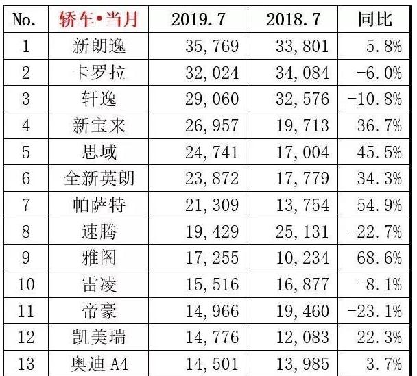 7月汽车销量出炉，你家的车子排第几？新能源销量加倍势头猛