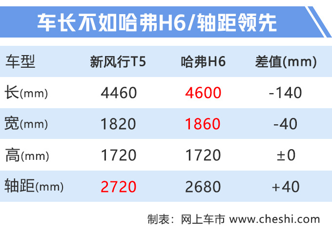 7万就能买的SUV,大五座布局,尺寸超哈弗H6!